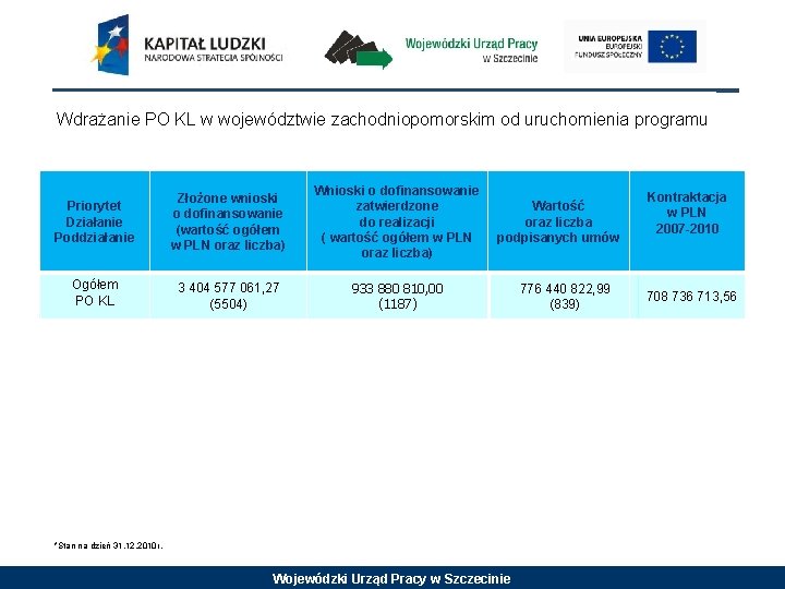 Wdrażanie PO KL w województwie zachodniopomorskim od uruchomienia programu Priorytet Działanie Poddziałanie Złożone wnioski
