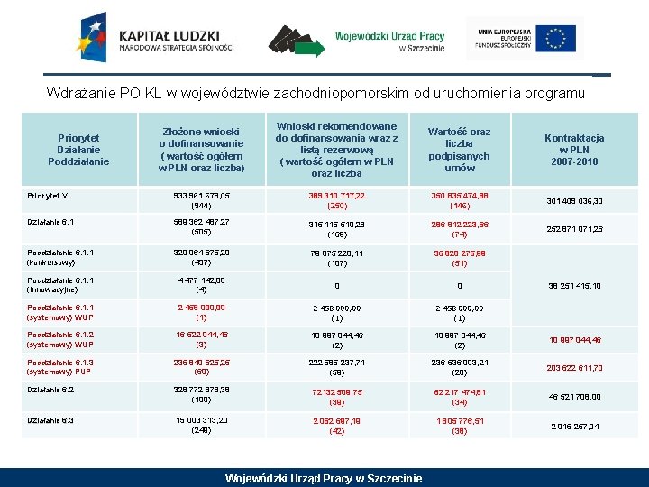 Wdrażanie PO KL w województwie zachodniopomorskim od uruchomienia programu Złożone wnioski o dofinansowanie (