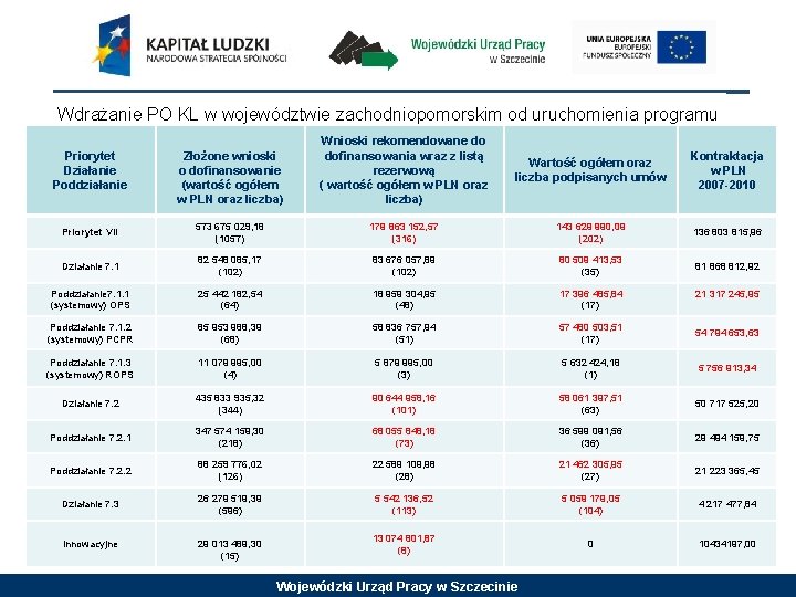 Wdrażanie PO KL w województwie zachodniopomorskim od uruchomienia programu Złożone wnioski o dofinansowanie (wartość