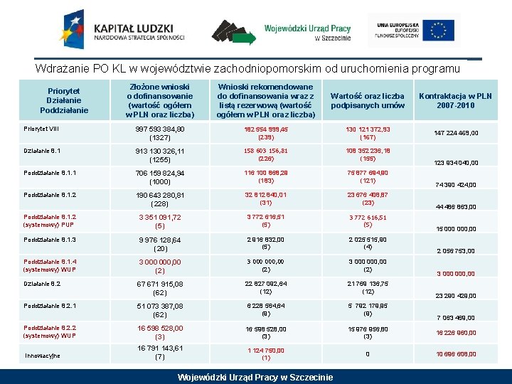 Wdrażanie PO KL w województwie zachodniopomorskim od uruchomienia programu Złożone wnioski o dofinansowanie (wartość