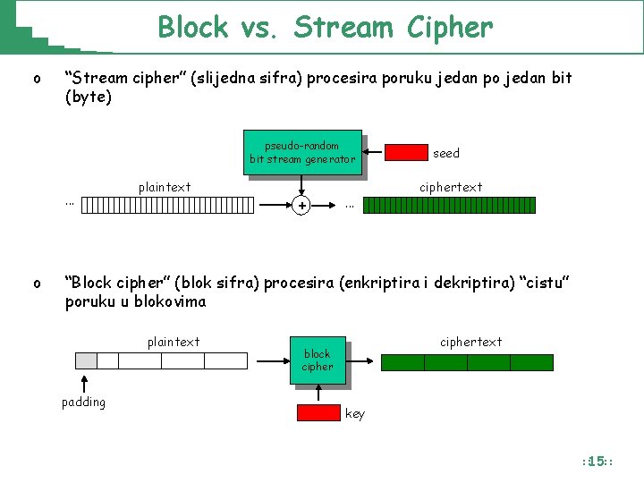 Block vs. Stream Cipher o “Stream cipher” (slijedna sifra) procesira poruku jedan po jedan