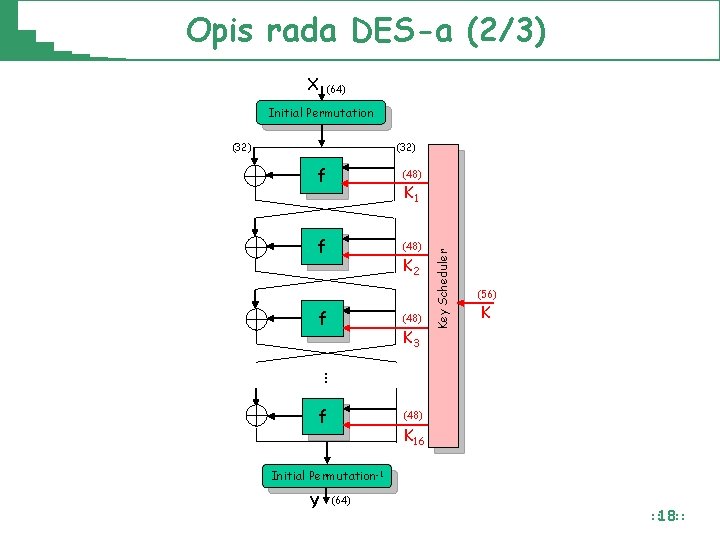 Opis rada DES-a (2/3) X (64) Initial Permutation (32) f (48) K 2 f