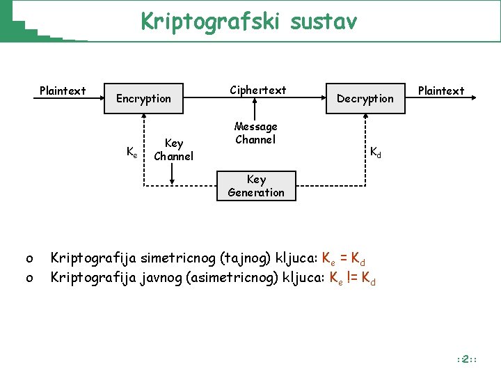 Kriptografski sustav Plaintext Encryption Ke Key Channel Ciphertext Message Channel Decryption Plaintext Kd Key