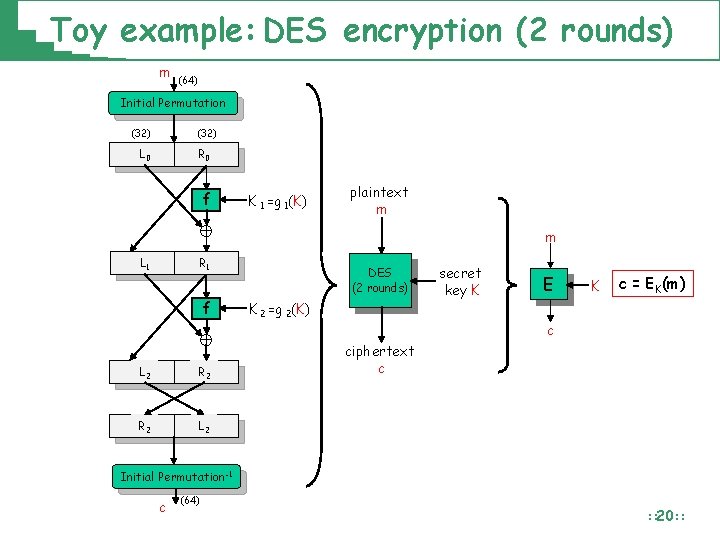 Toy example: DES encryption (2 rounds) m (64) Initial Permutation (32) L 0 R