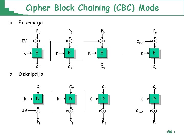 Cipher Block Chaining (CBC) Mode o o Enkripcija P 1 P 2 P 3