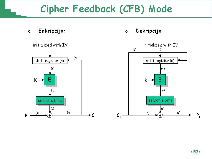 Cipher Feedback (CFB) Mode o o Enkripcija: initialized with IV (s) shift register (n)