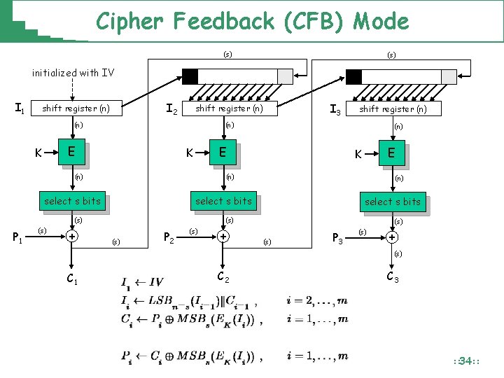 Cipher Feedback (CFB) Mode (s) initialized with IV I 1 I 2 shift register