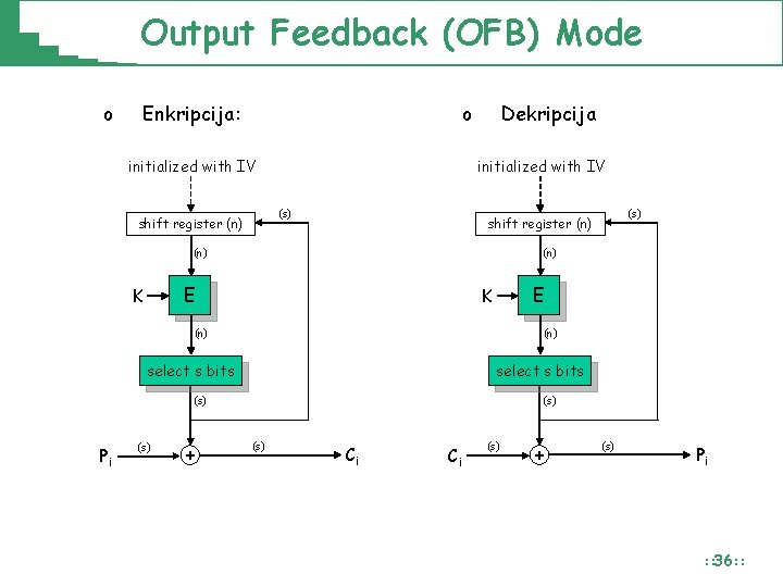 Output Feedback (OFB) Mode o o Enkripcija: initialized with IV (s) shift register (n)