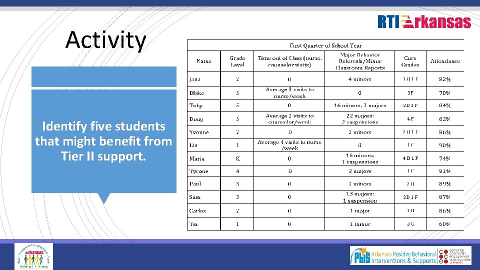Activity Identify five students that might benefit from Tier II support. 