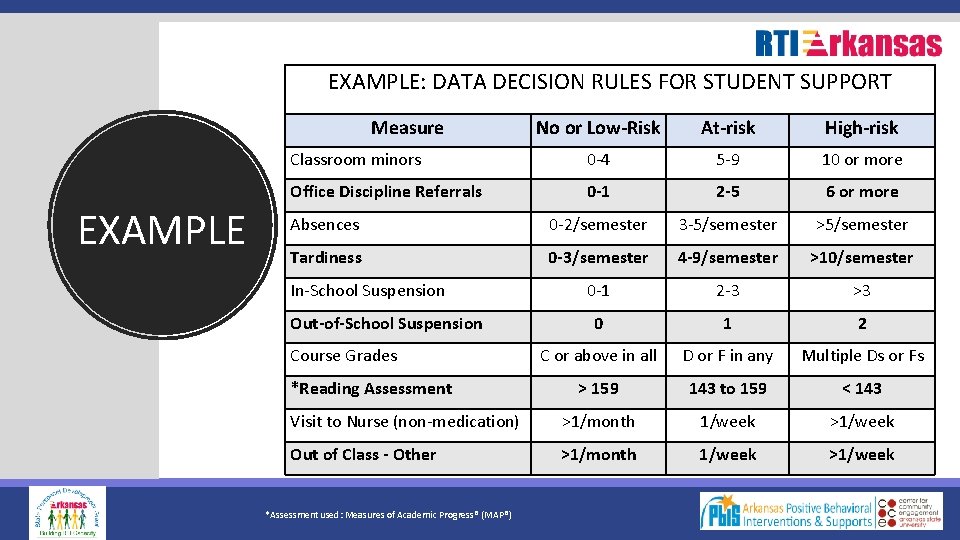 EXAMPLE: DATA DECISION RULES FOR STUDENT SUPPORT Measure EXAMPLE No or Low-Risk At-risk High-risk