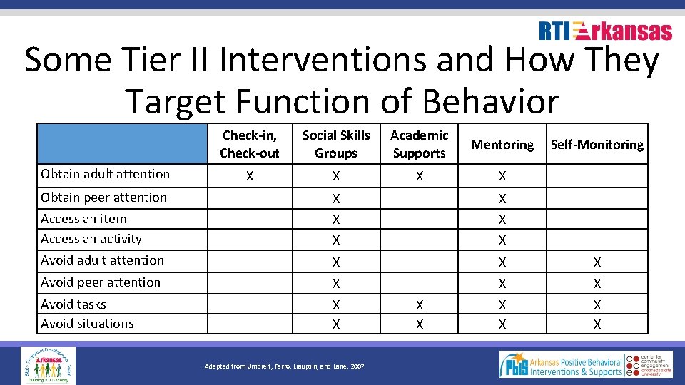 Some Tier II Interventions and How They Target Function of Behavior Obtain adult attention