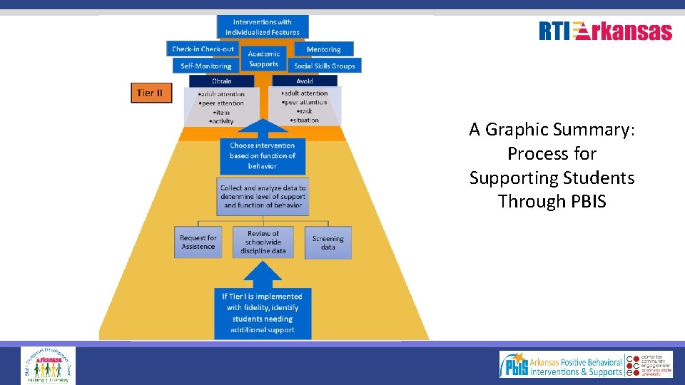 A Graphic Summary: Process for Supporting Students Through PBIS 