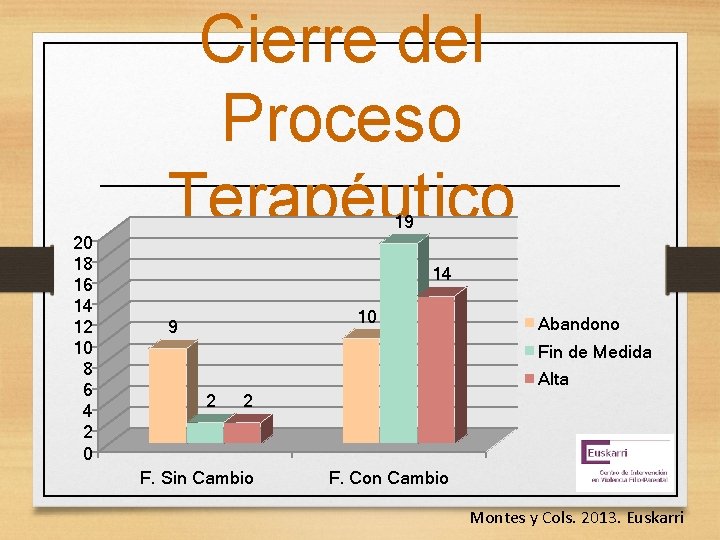 Cierre del Proceso Terapéutico 19 20 18 16 14 12 10 8 6 4