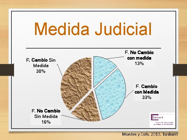 Medida Judicial F. Cambio Sin Medida 38% F. No Cambio con medida 13% F.