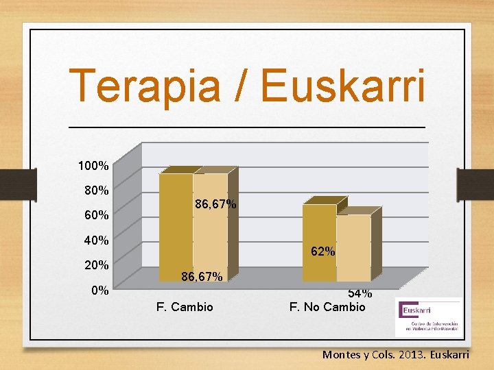 Terapia / Euskarri 100% 80% 60% 86, 67% 40% 20% 0% 62% 86, 67%