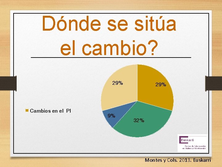 Dónde se sitúa el cambio? 29% Cambios en el PI 9% 29% 32% Cambios