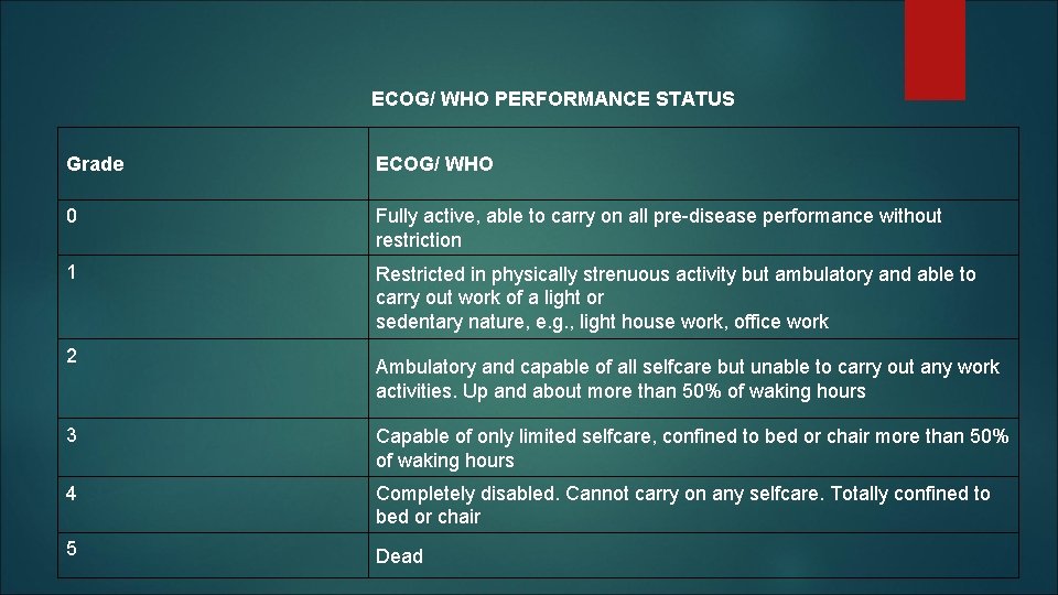 ECOG/ WHO PERFORMANCE STATUS Grade ECOG/ WHO 0 Fully active, able to carry on