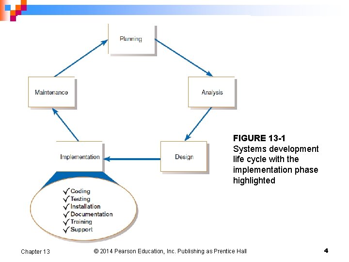 FIGURE 13 -1 Systems development life cycle with the implementation phase highlighted Chapter 13