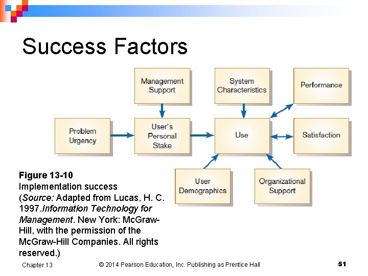 Success Factors Figure 13 -10 Implementation success (Source: Adapted from Lucas, H. C. 1997.