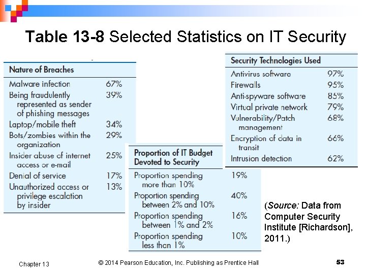 Table 13 -8 Selected Statistics on IT Security (Source: Data from Computer Security Institute