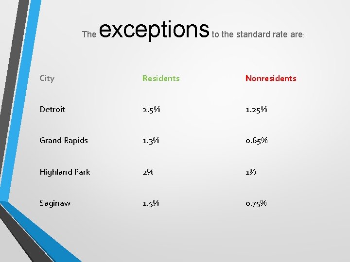 The exceptions to the standard rate are: City Residents Nonresidents Detroit 2. 5% 1.