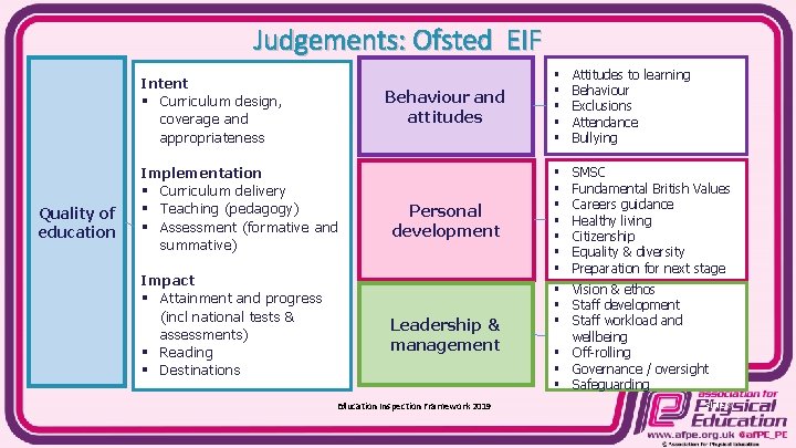 Judgements: Ofsted EIF Intent § Curriculum design, coverage and appropriateness Quality of education Implementation