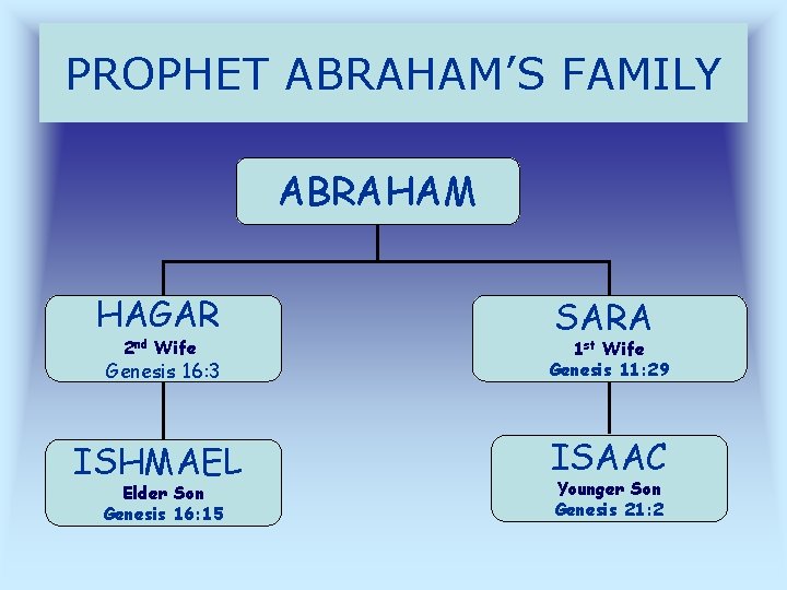 PROPHET ABRAHAM’S FAMILY ABRAHAM HAGAR SARA 2 nd Wife Genesis 16: 3 1 st