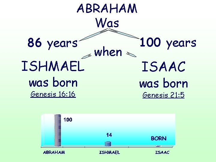 ABRAHAM Was 86 years ISHMAEL was born Genesis 16: 16 when 100 years ISAAC