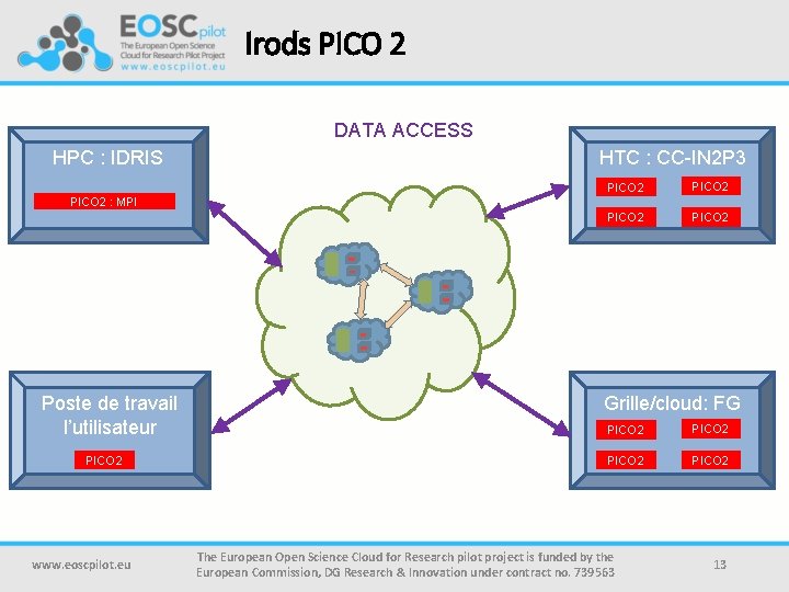 Irods PICO 2 DATA ACCESS HPC : IDRIS HTC : CC-IN 2 P 3