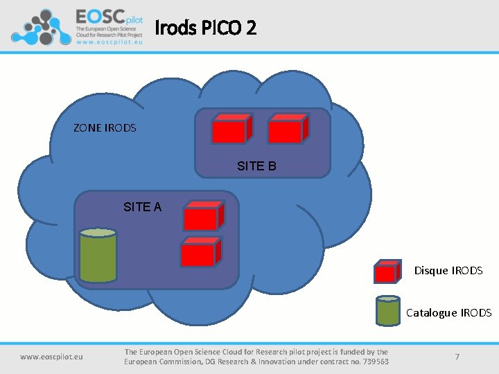 Irods PICO 2 ZONE IRODS SITE B SITE A Disque IRODS Catalogue IRODS www.