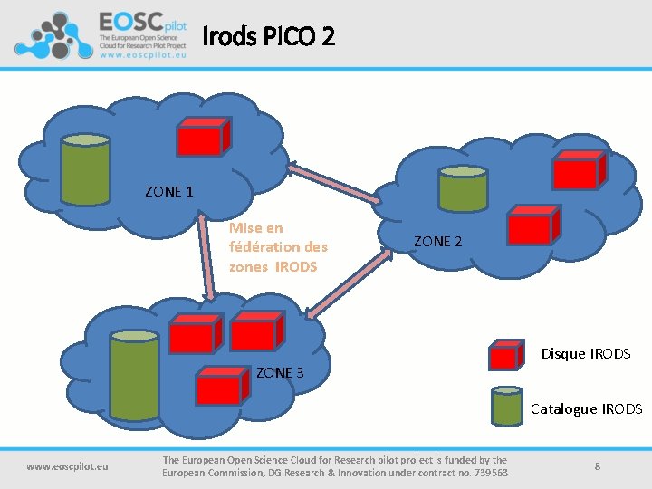 Irods PICO 2 ZONE 1 Mise en fédération des zones IRODS ZONE 2 ZONE