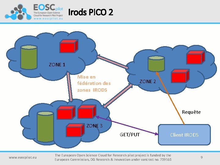 Irods PICO 2 ZONE 1 Mise en fédération des zones IRODS ZONE 2 Requête