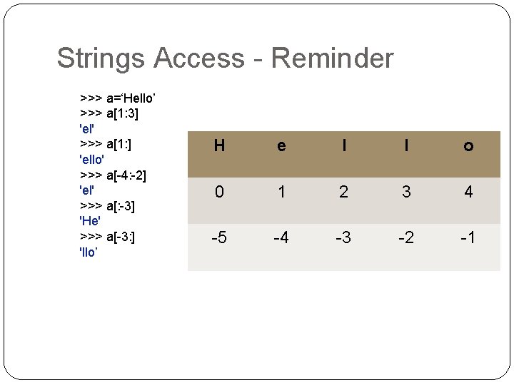 Strings Access - Reminder >>> a=‘Hello’ >>> a[1: 3] 'el' >>> a[1: ] 'ello'