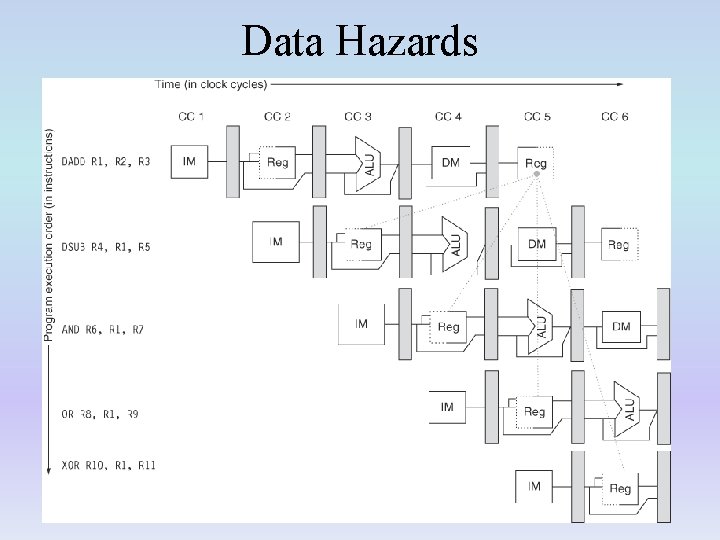Data Hazards 