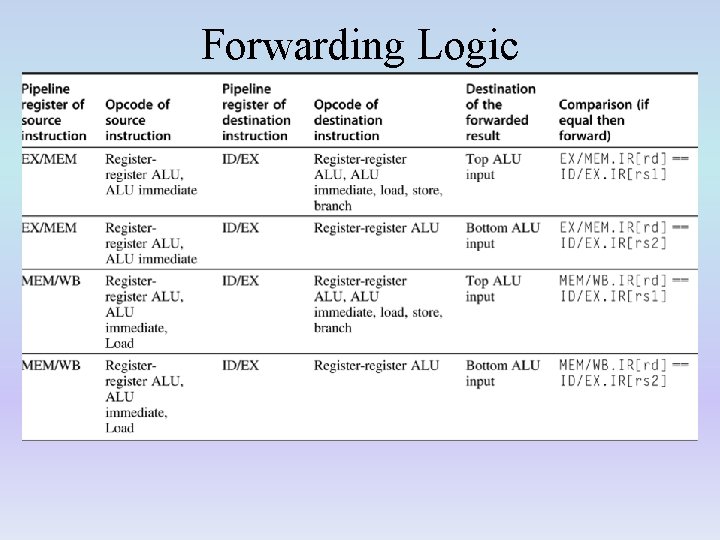 Forwarding Logic 