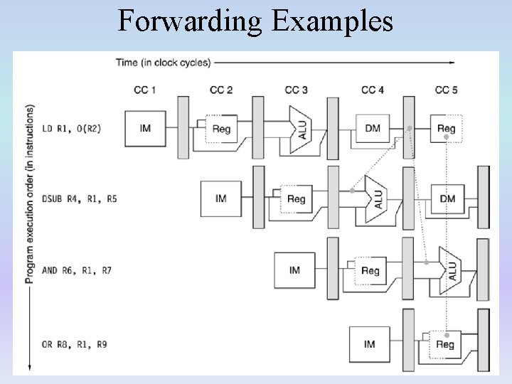 Forwarding Examples 