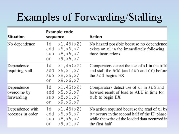 Examples of Forwarding/Stalling 