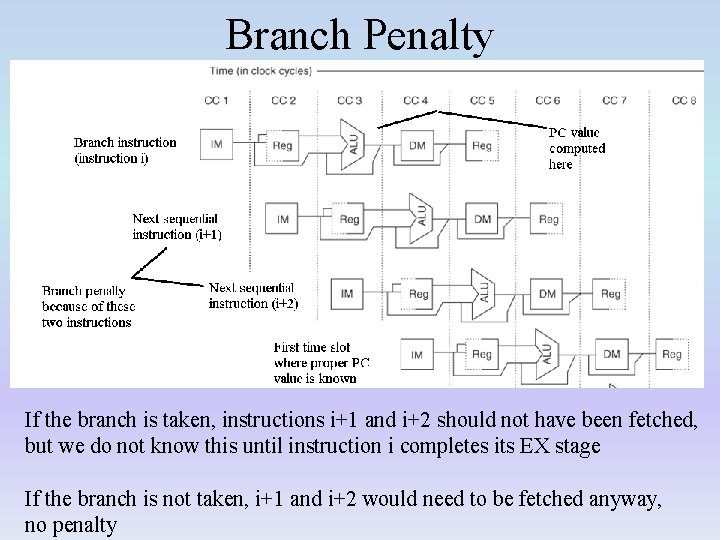 Branch Penalty If the branch is taken, instructions i+1 and i+2 should not have