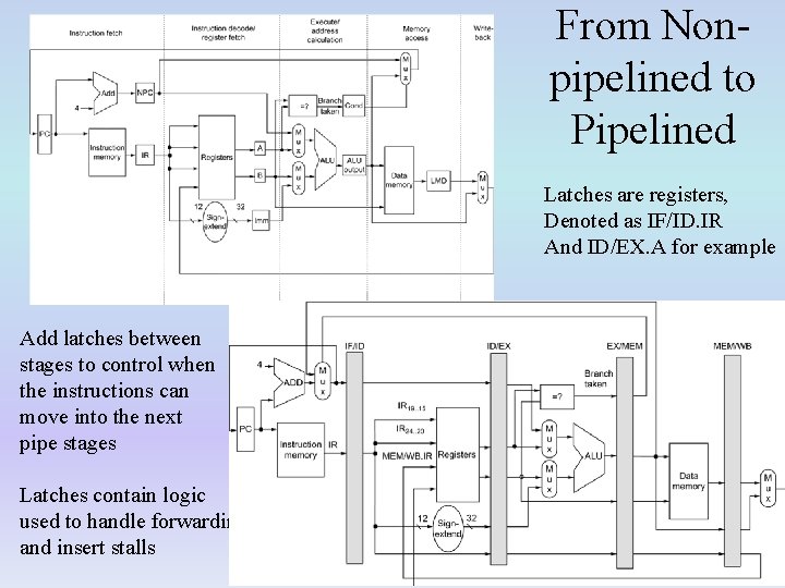 From Nonpipelined to Pipelined Latches are registers, Denoted as IF/ID. IR And ID/EX. A