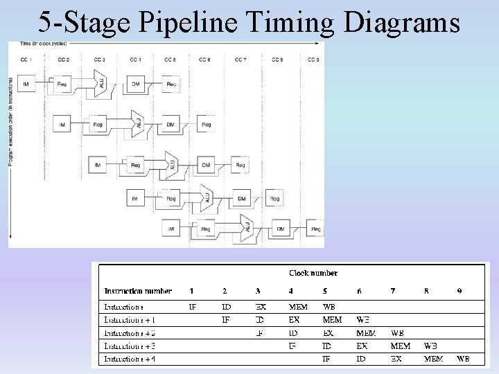 5 -Stage Pipeline Timing Diagrams 