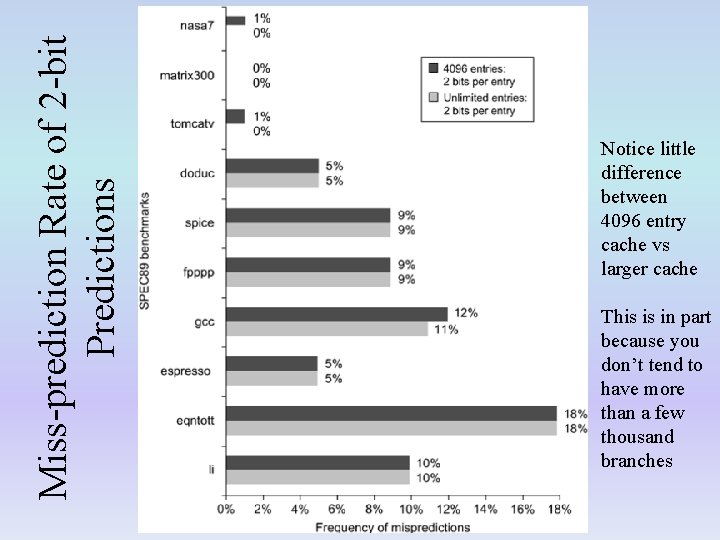 Miss-prediction Rate of 2 -bit Predictions Notice little difference between 4096 entry cache vs