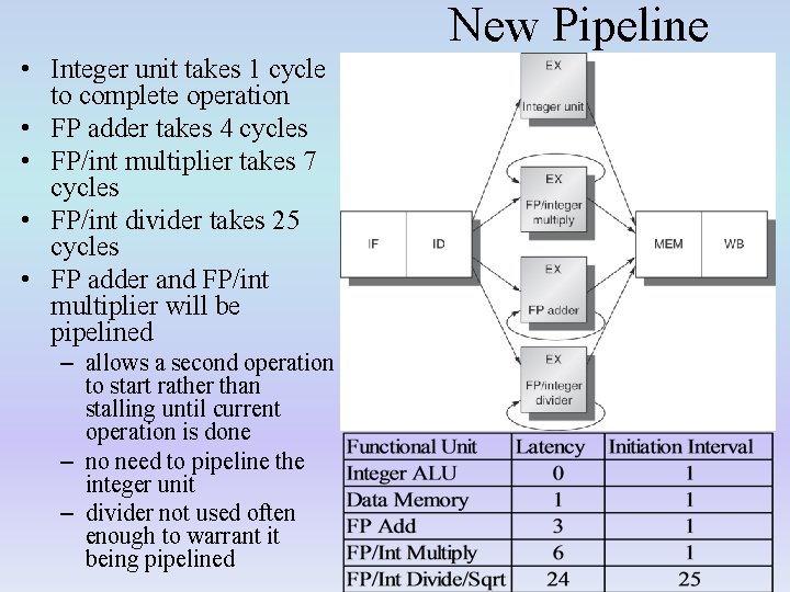 New Pipeline • Integer unit takes 1 cycle to complete operation • FP adder
