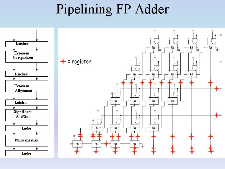 Pipelining FP Adder 
