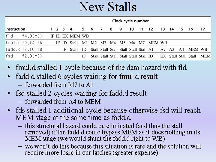 New Stalls • fmul. d stalled 1 cycle because of the data hazard with