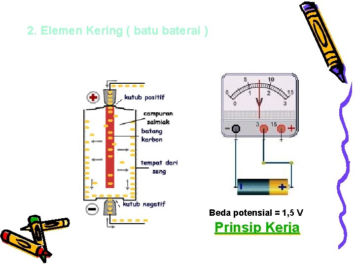 2. Elemen Kering ( batu baterai ) Beda potensial = 1, 5 V Prinsip