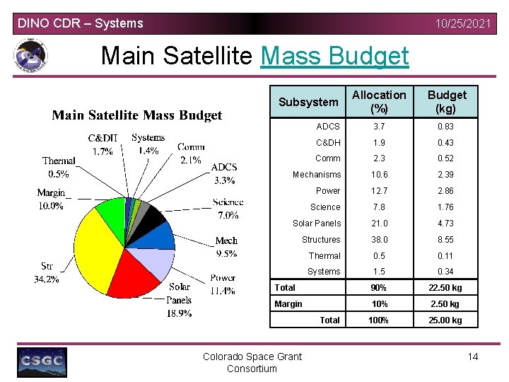 DINO CDR – Systems 10/25/2021 Main Satellite Mass Budget Allocation (%) Budget (kg) ADCS