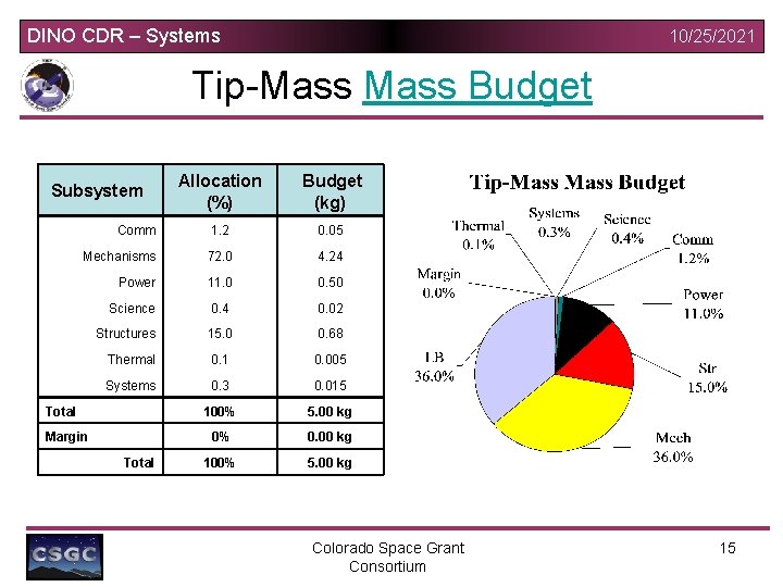 DINO CDR – Systems 10/25/2021 Tip-Mass Budget Allocation (%) Budget (kg) Comm 1. 2