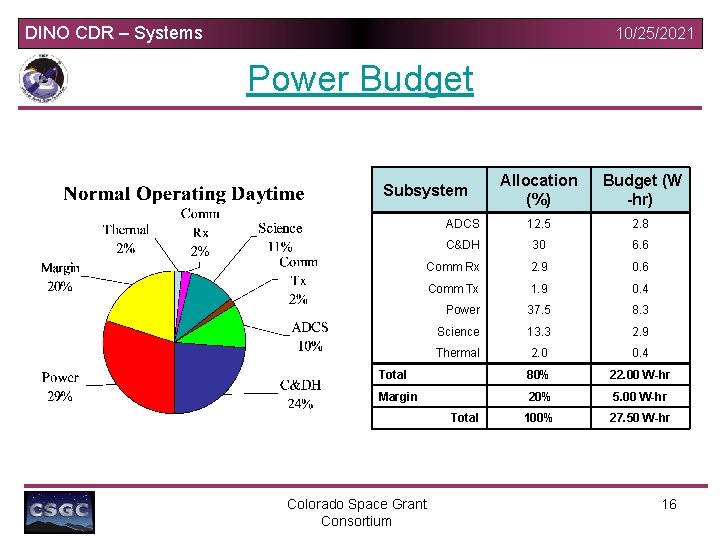 DINO CDR – Systems 10/25/2021 Power Budget Allocation (%) Budget (W -hr) ADCS 12.
