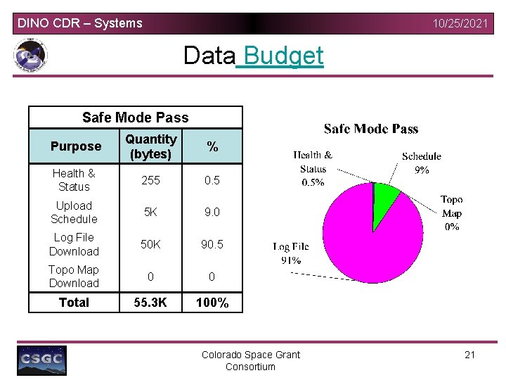 DINO CDR – Systems 10/25/2021 Data Budget Safe Mode Pass Purpose Quantity (bytes) %