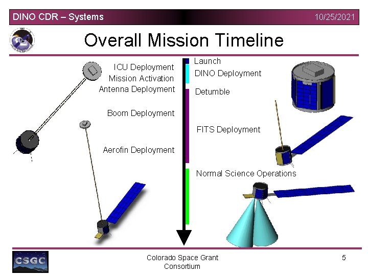 DINO CDR – Systems 10/25/2021 Overall Mission Timeline ICU Deployment Mission Activation Antenna Deployment